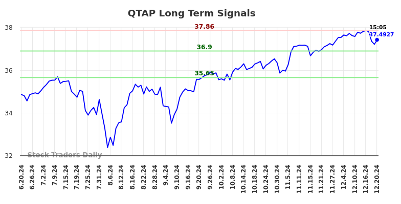 QTAP Long Term Analysis for December 21 2024