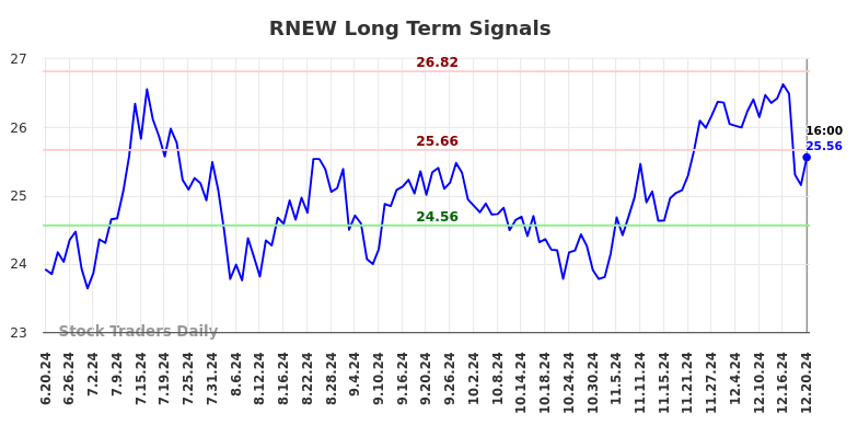 RNEW Long Term Analysis for December 21 2024