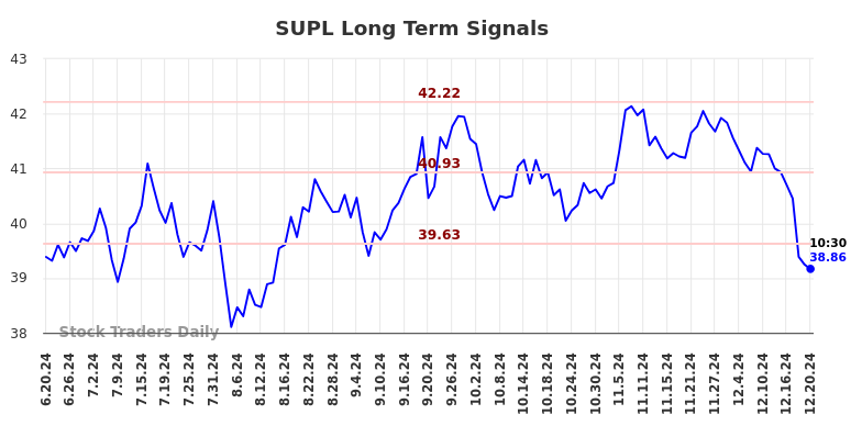 SUPL Long Term Analysis for December 21 2024