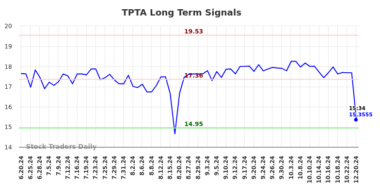 TPTA Long Term Analysis for December 21 2024