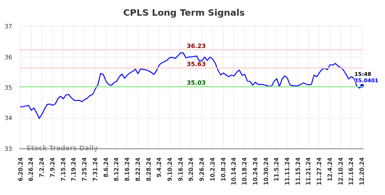 CPLS Long Term Analysis for December 21 2024