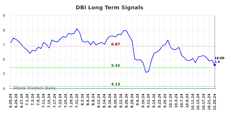 DBI Long Term Analysis for December 21 2024