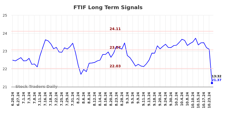 FTIF Long Term Analysis for December 21 2024