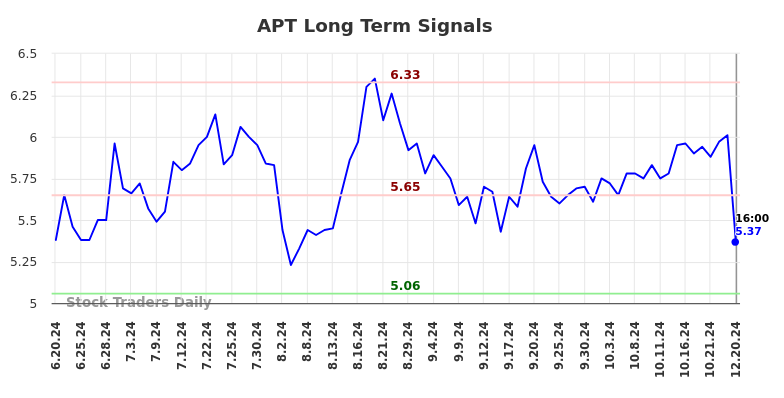APT Long Term Analysis for December 21 2024