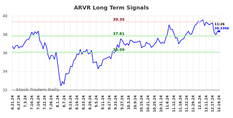 ARVR Long Term Analysis for December 21 2024