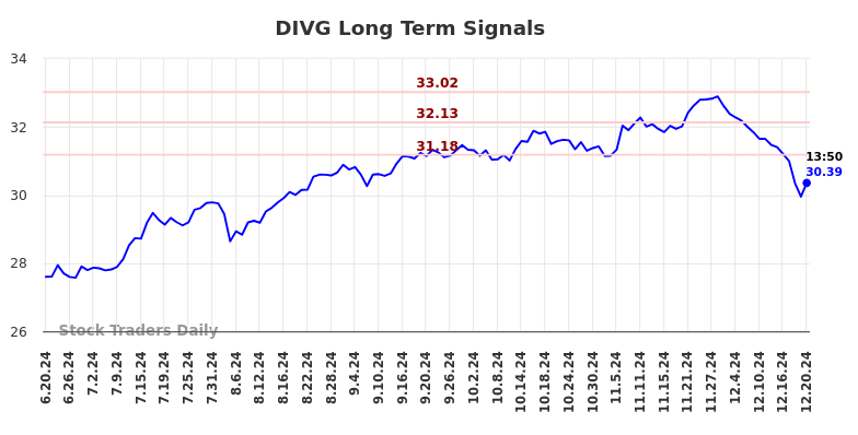 DIVG Long Term Analysis for December 21 2024