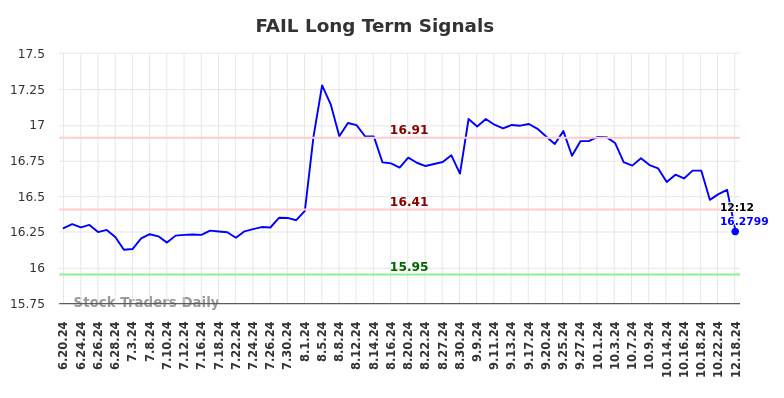 FAIL Long Term Analysis for December 21 2024