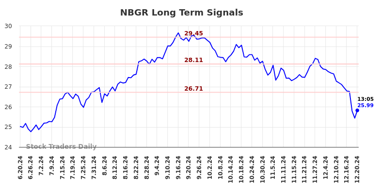 NBGR Long Term Analysis for December 21 2024 NBGR Long Term Analysis for December 21 2024