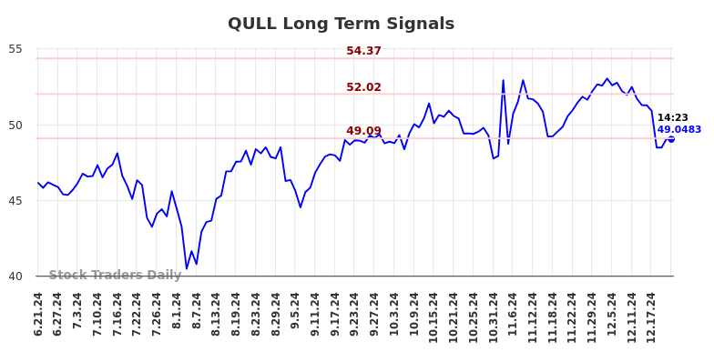 QULL Long Term Analysis for December 21 2024 QULL Long Term Analysis for December 21 2024