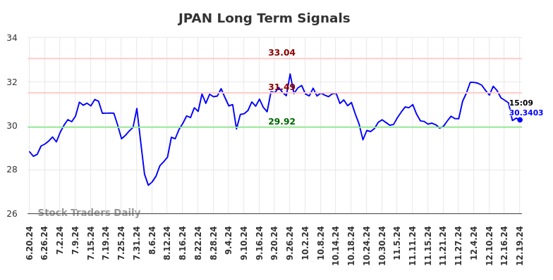 JPAN Long Term Analysis for December 21 2024