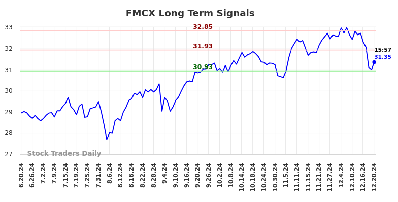 FMCX Long Term Analysis for December 21 2024