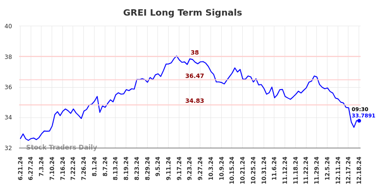 GREI Long Term Analysis for December 21 2024 GREI Long Term Analysis for December 21 2024