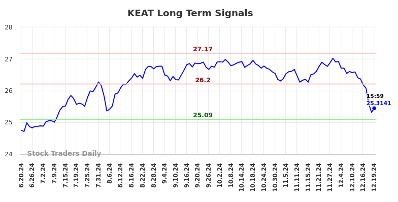 KEAT Long Term Analysis for December 21 2024