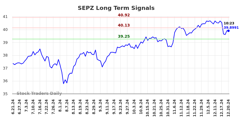 SEPZ Long Term Analysis for December 21 2024