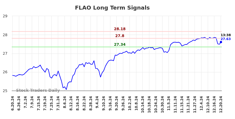 FLAO Long Term Analysis for December 21 2024