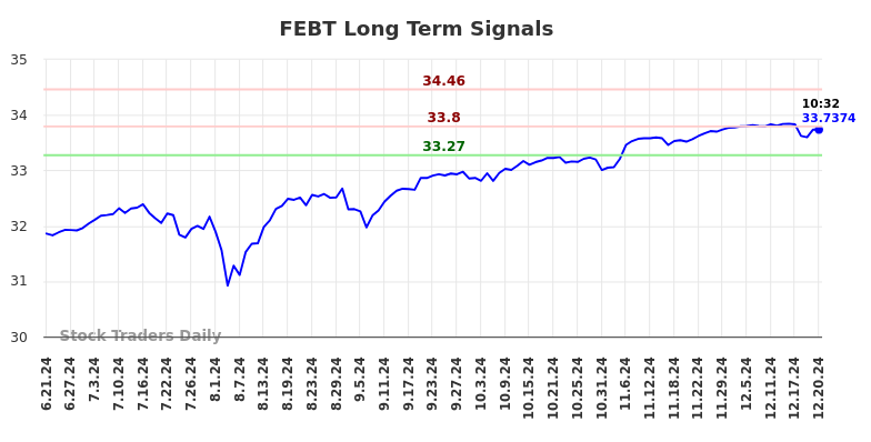 FEBT Long Term Analysis for December 21 2024 FEBT Long Term Analysis for December 21 2024