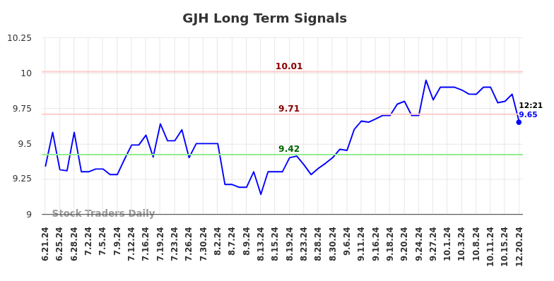 GJH Long Term Analysis for December 21 2024 GJH Long Term Analysis for December 21 2024
