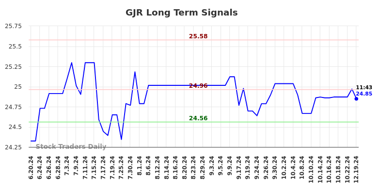 GJR Long Term Analysis for December 21 2024