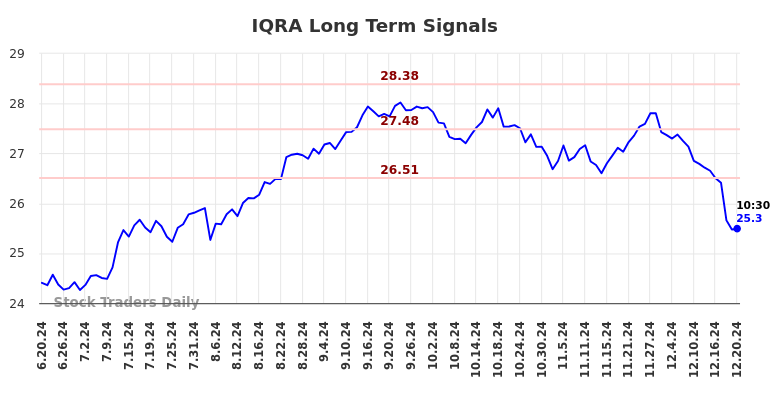IQRA Long Term Analysis for December 21 2024