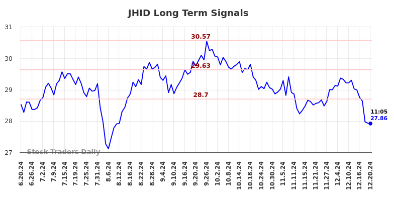 JHID Long Term Analysis for December 21 2024 JHID Long Term Analysis for December 21 2024