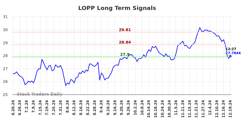 LOPP Long Term Analysis for December 21 2024