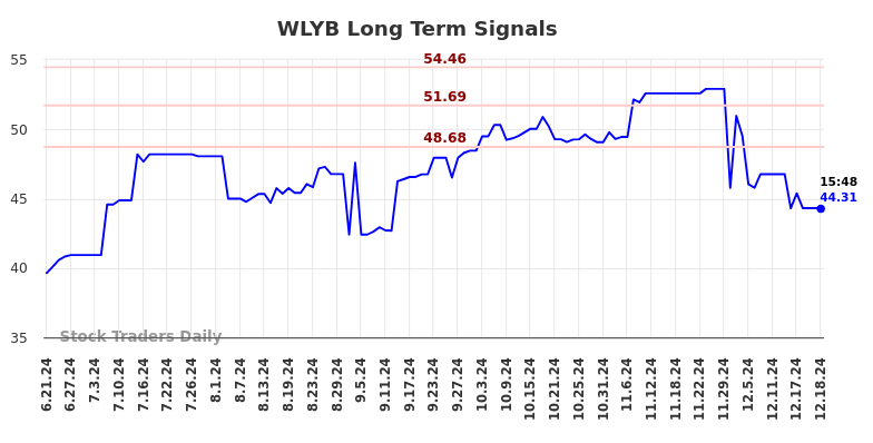 WLYB Long Term Analysis for December 21 2024