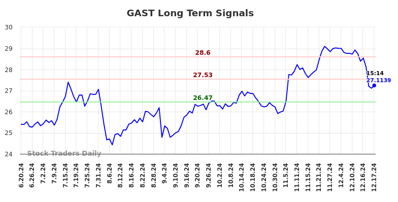 GAST Long Term Analysis for December 21 2024