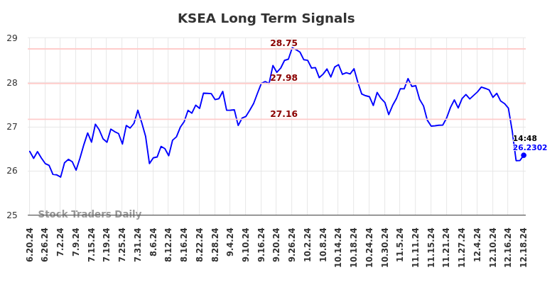 KSEA Long Term Analysis for December 21 2024 KSEA Long Term Analysis for December 21 2024