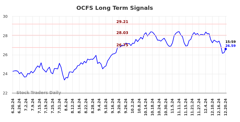 OCFS Long Term Analysis for December 21 2024