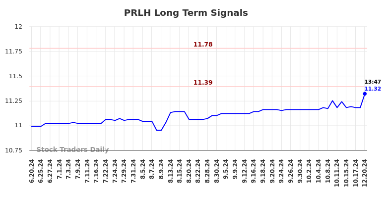 PRLH Long Term Analysis for December 21 2024