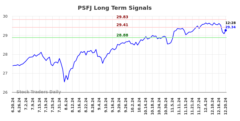 PSFJ Long Term Analysis for December 21 2024