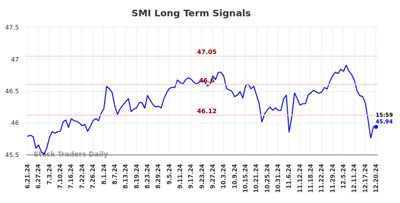 SMI Long Term Analysis for December 21 2024