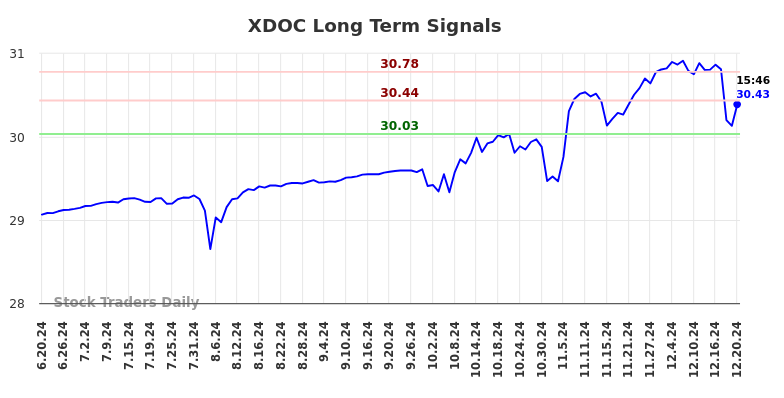 XDOC Long Term Analysis for December 21 2024
