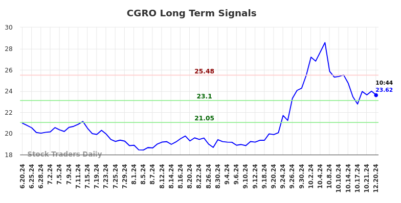 CGRO Long Term Analysis for December 21 2024