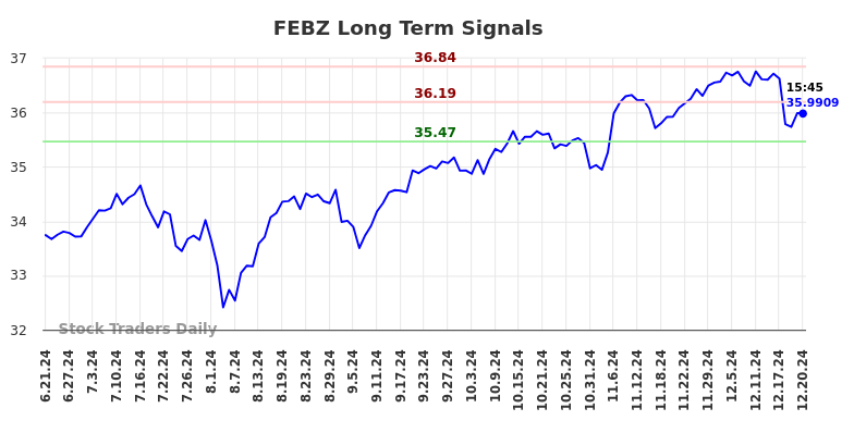 FEBZ Long Term Analysis for December 21 2024