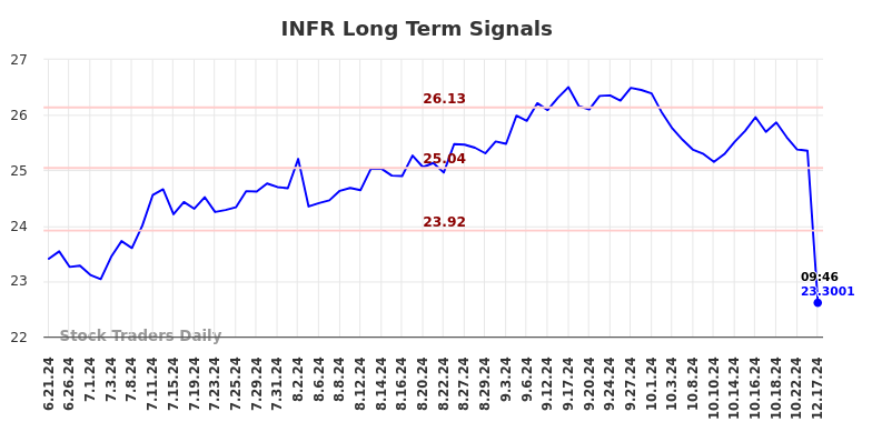 INFR Long Term Analysis for December 21 2024