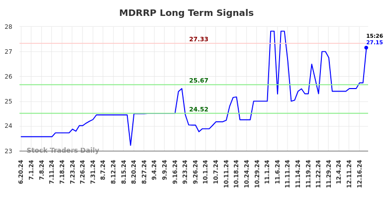 MDRRP Long Term Analysis for December 21 2024 MDRRP Long Term Analysis for December 21 2024