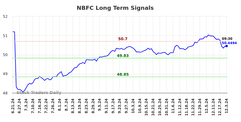 NBFC Long Term Analysis for December 21 2024 NBFC Long Term Analysis for December 21 2024