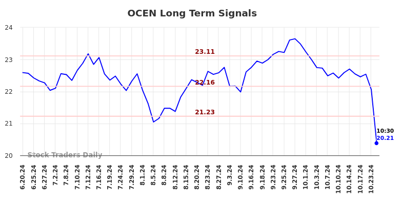 OCEN Long Term Analysis for December 21 2024