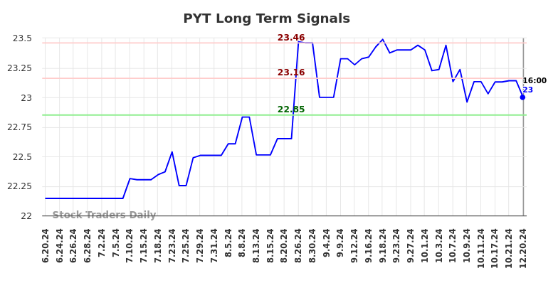 PYT Long Term Analysis for December 21 2024