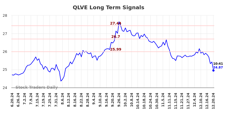QLVE Long Term Analysis for December 21 2024 QLVE Long Term Analysis for December 21 2024