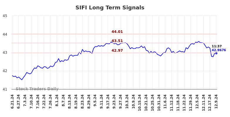 SIFI Long Term Analysis for December 21 2024