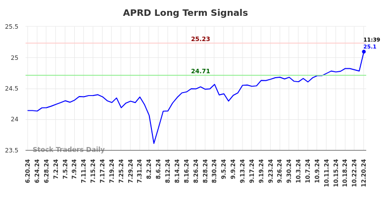 APRD Long Term Analysis for December 21 2024