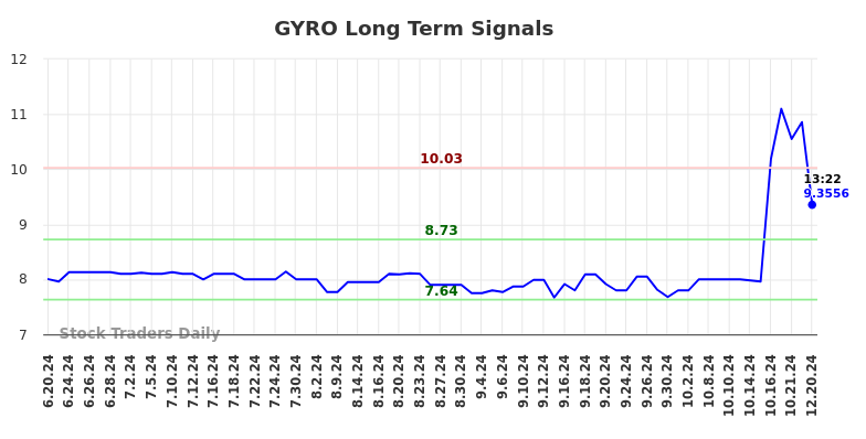 GYRO Long Term Analysis for December 21 2024