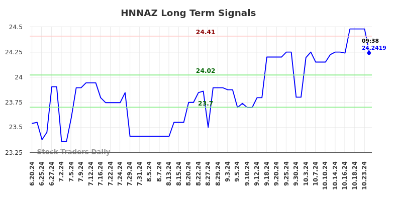 HNNAZ Long Term Analysis for December 21 2024
