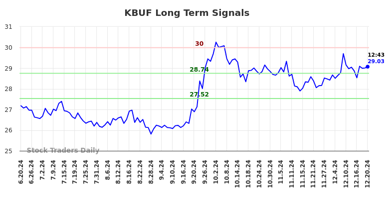 KBUF Long Term Analysis for December 21 2024