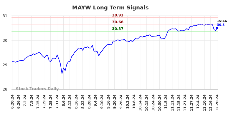 MAYW Long Term Analysis for December 21 2024