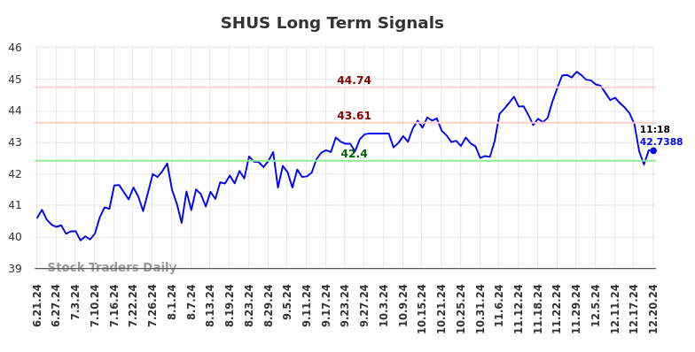 SHUS Long Term Analysis for December 21 2024