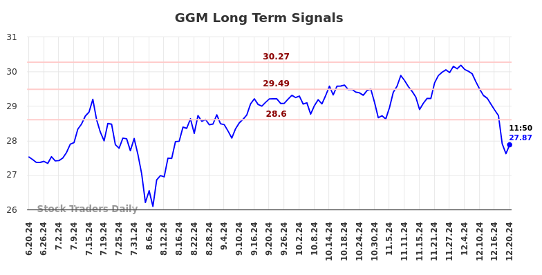 GGM Long Term Analysis for December 21 2024