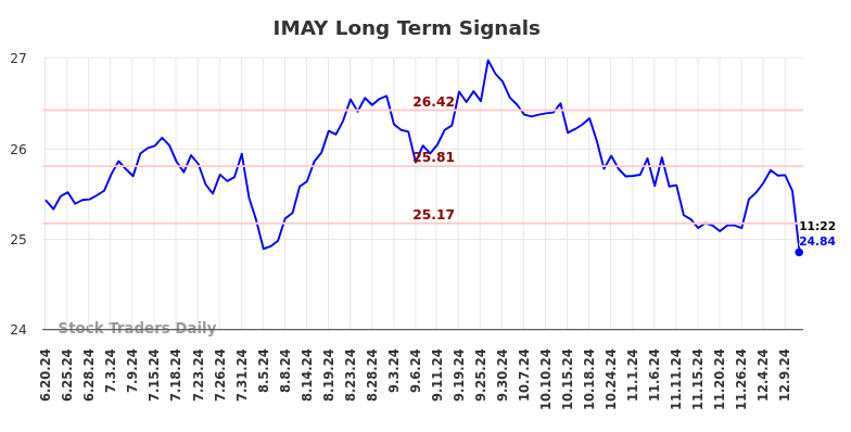 IMAY Long Term Analysis for December 21 2024 IMAY Long Term Analysis for December 21 2024